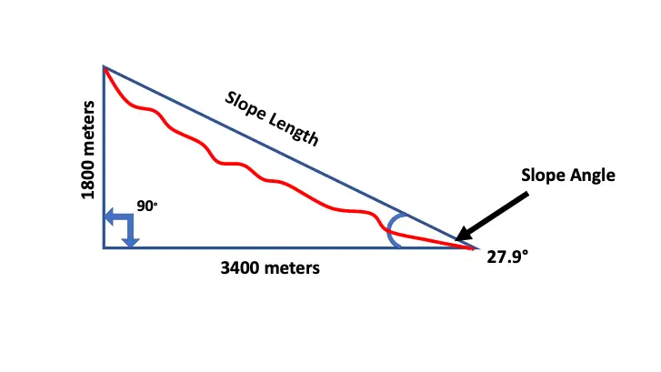 How ski hills measure slope steepness.