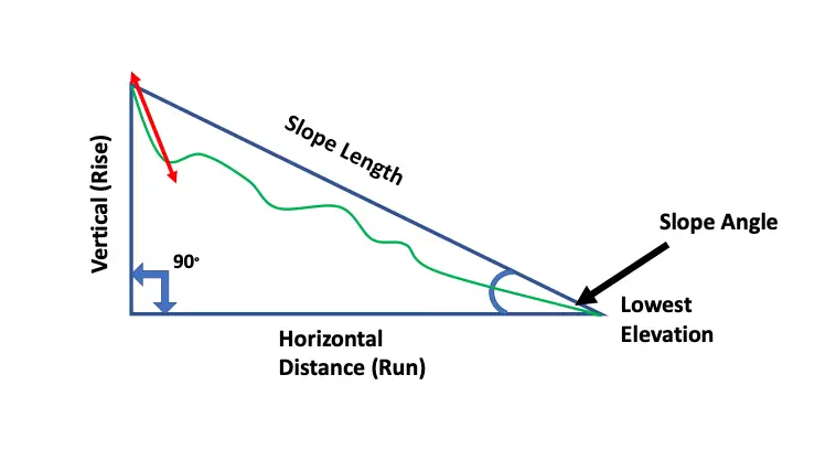How to measure the slope length at different pitches on the ski run 