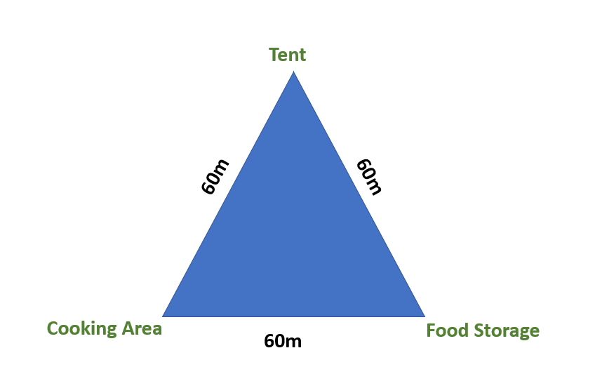 Triangle Campsite food storage method 